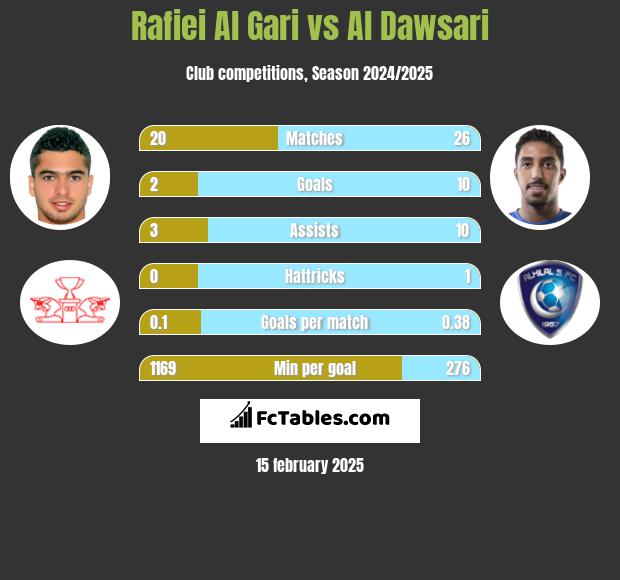 Rafiei Al Gari vs Al Dawsari h2h player stats