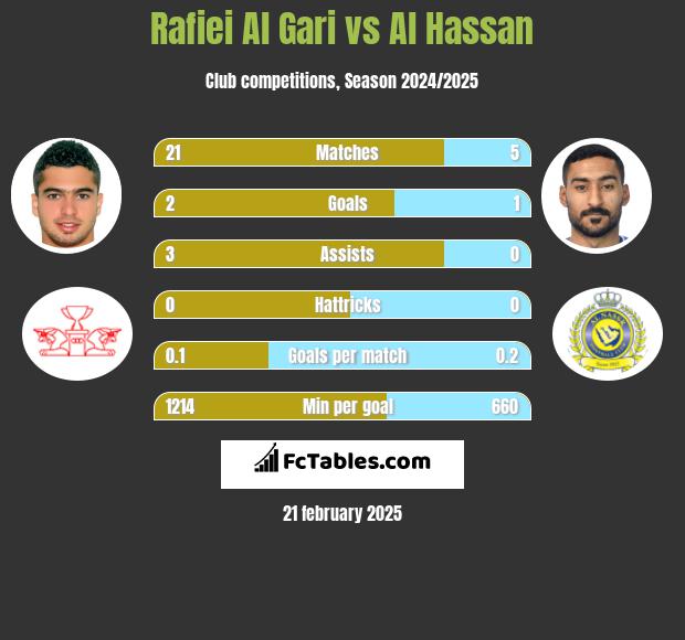 Rafiei Al Gari vs Al Hassan h2h player stats