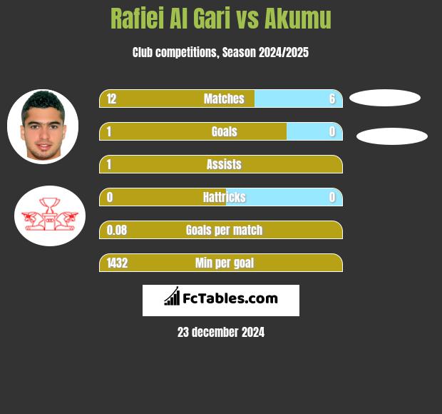 Rafiei Al Gari vs Akumu h2h player stats