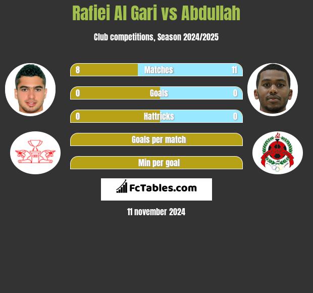 Rafiei Al Gari vs Abdullah h2h player stats