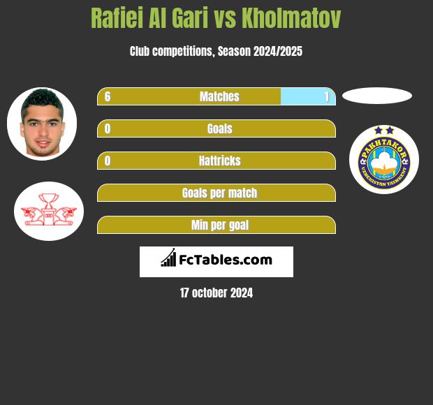 Rafiei Al Gari vs Kholmatov h2h player stats