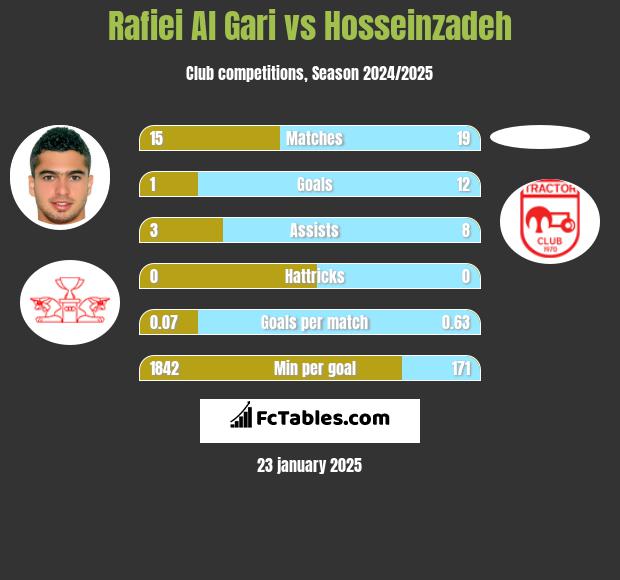 Rafiei Al Gari vs Hosseinzadeh h2h player stats