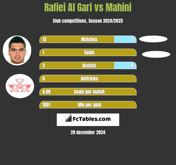 Rafiei Al Gari vs Mahini h2h player stats