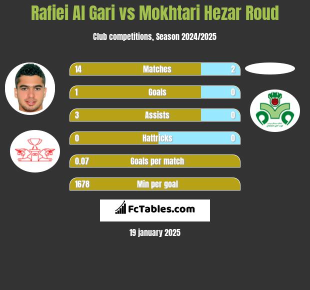 Rafiei Al Gari vs Mokhtari Hezar Roud h2h player stats