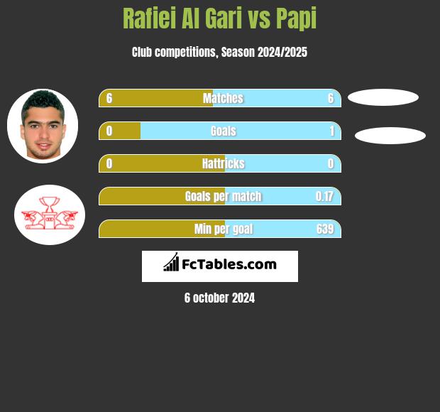 Rafiei Al Gari vs Papi h2h player stats