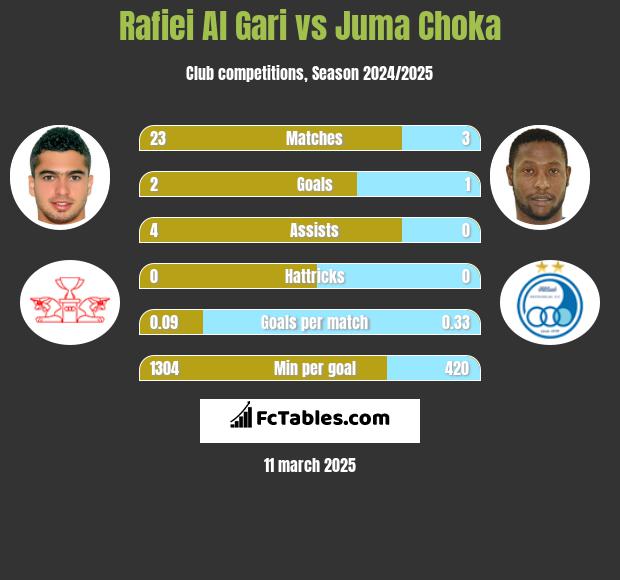 Rafiei Al Gari vs Juma Choka h2h player stats