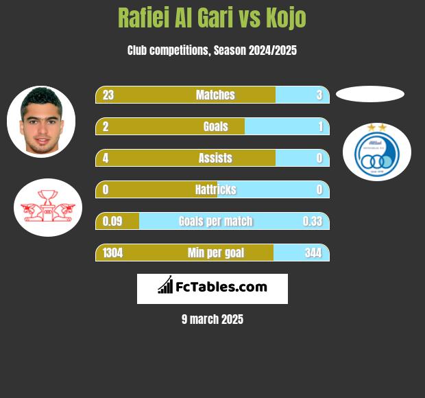 Rafiei Al Gari vs Kojo h2h player stats