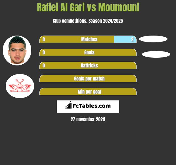 Rafiei Al Gari vs Moumouni h2h player stats