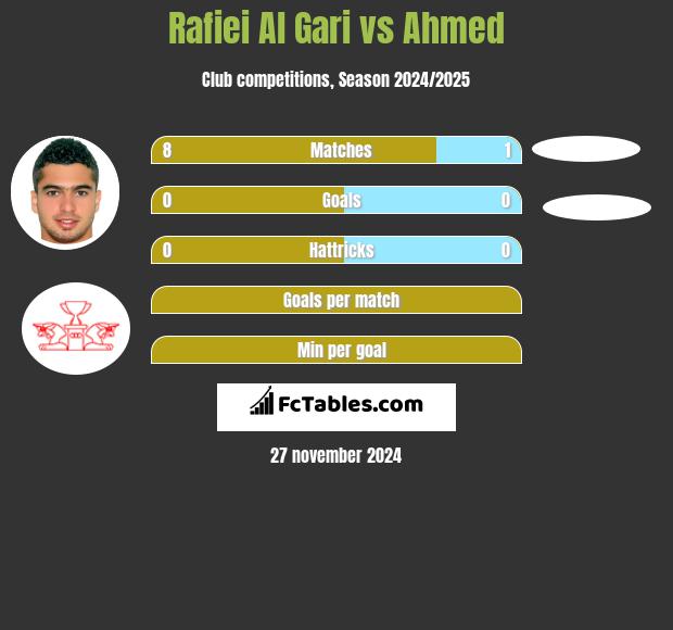 Rafiei Al Gari vs Ahmed h2h player stats