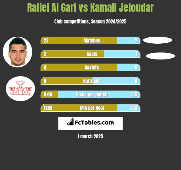 Rafiei Al Gari vs Kamali Jeloudar h2h player stats