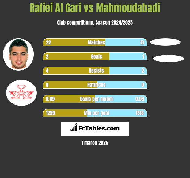 Rafiei Al Gari vs Mahmoudabadi h2h player stats