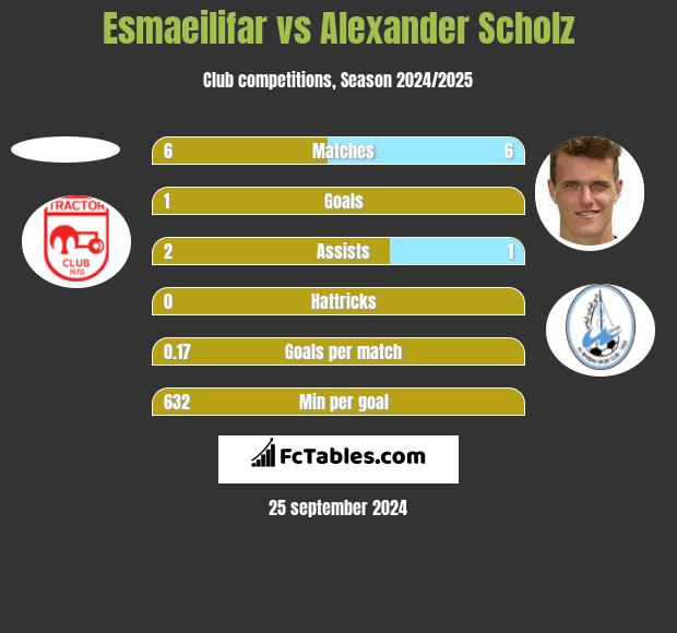 Esmaeilifar vs Alexander Scholz h2h player stats