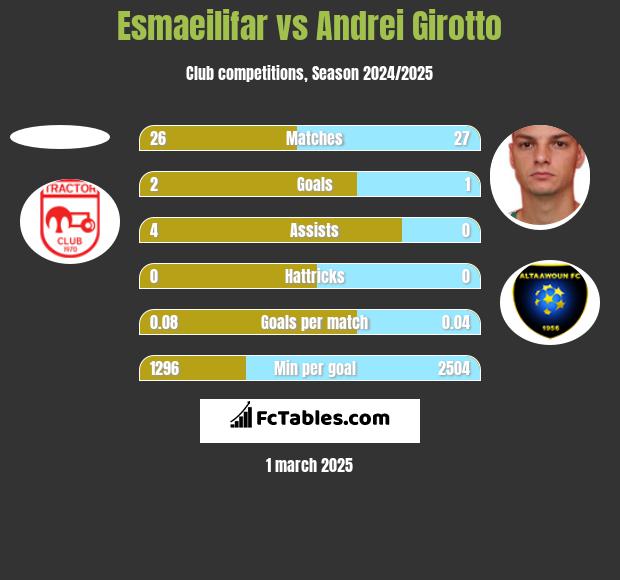 Esmaeilifar vs Andrei Girotto h2h player stats