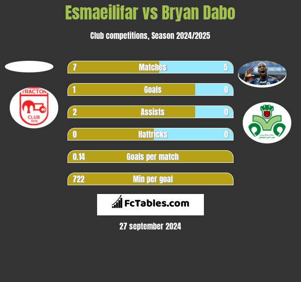 Esmaeilifar vs Bryan Dabo h2h player stats