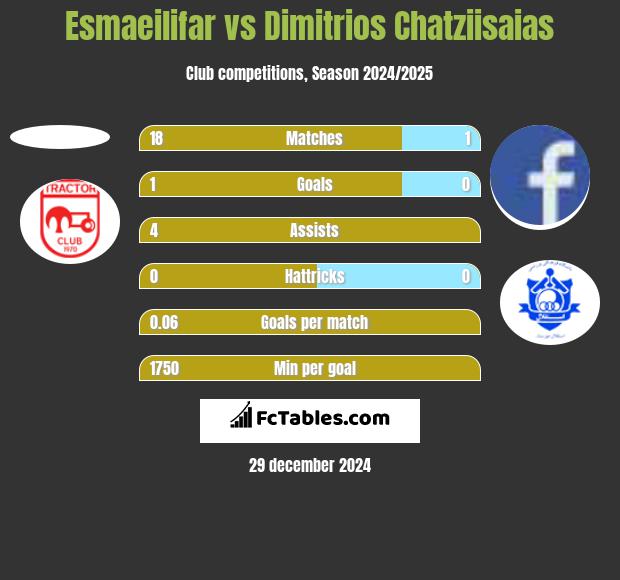 Esmaeilifar vs Dimitrios Chatziisaias h2h player stats