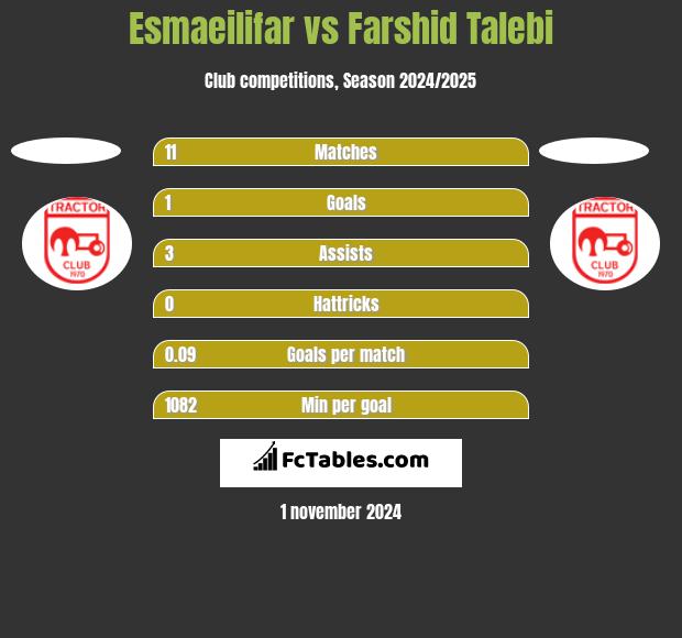 Esmaeilifar vs Farshid Talebi h2h player stats