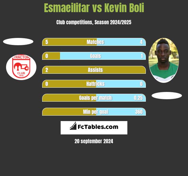 Esmaeilifar vs Kevin Boli h2h player stats