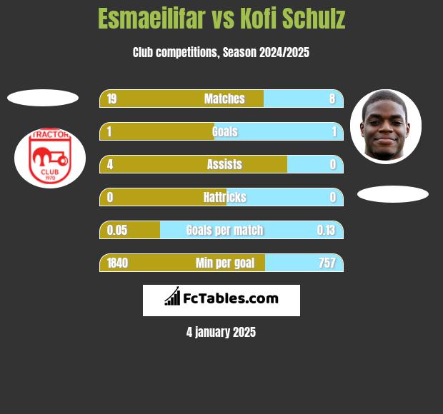 Esmaeilifar vs Kofi Schulz h2h player stats