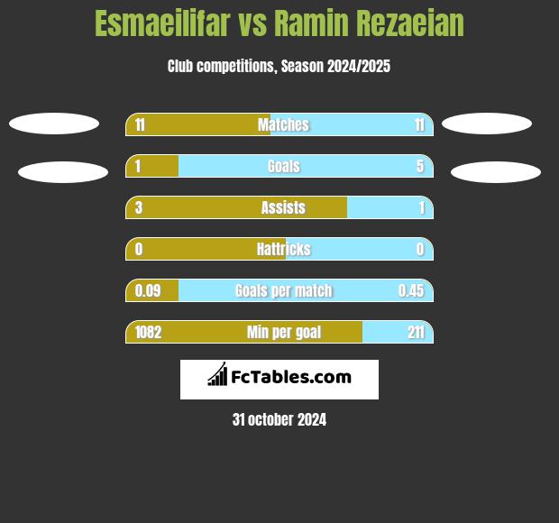 Esmaeilifar vs Ramin Rezaeian h2h player stats