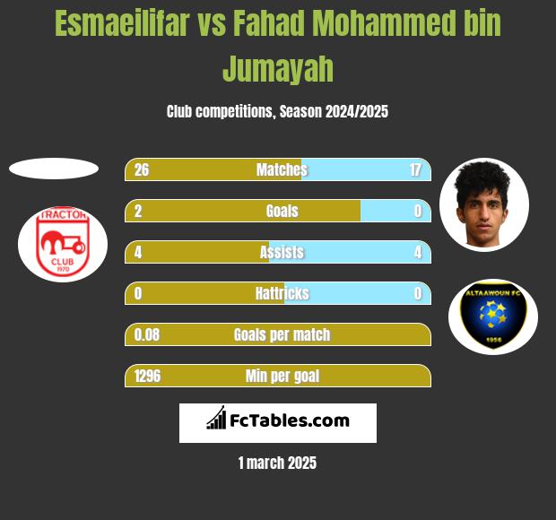 Esmaeilifar vs Fahad Mohammed bin Jumayah h2h player stats