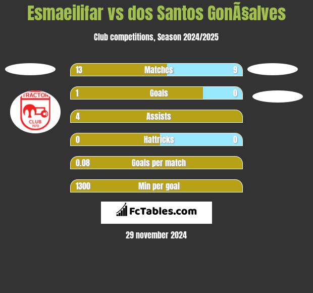 Esmaeilifar vs dos Santos GonÃ§alves h2h player stats