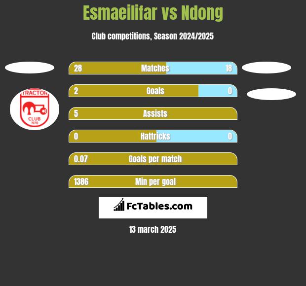 Esmaeilifar vs Ndong h2h player stats