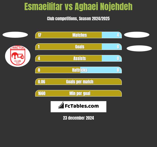 Esmaeilifar vs Aghaei Nojehdeh h2h player stats