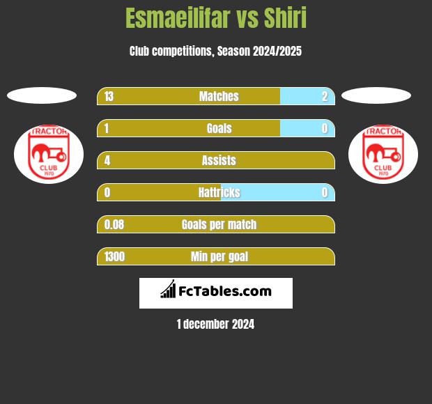 Esmaeilifar vs Shiri h2h player stats