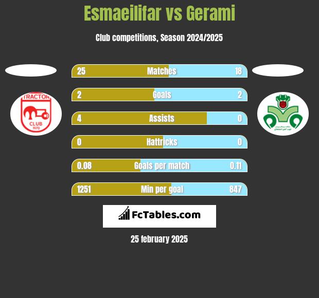 Esmaeilifar vs Gerami h2h player stats