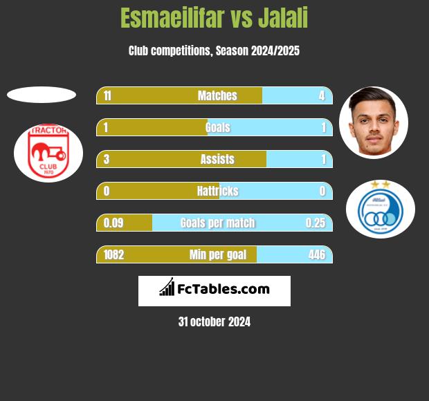 Esmaeilifar vs Jalali h2h player stats