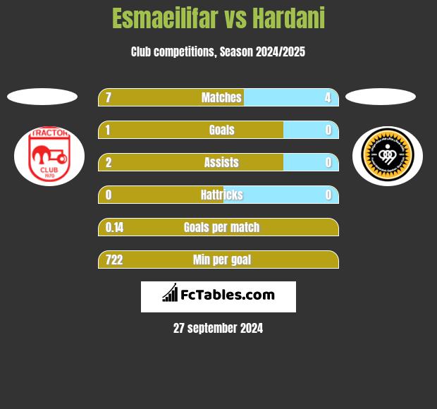 Esmaeilifar vs Hardani h2h player stats