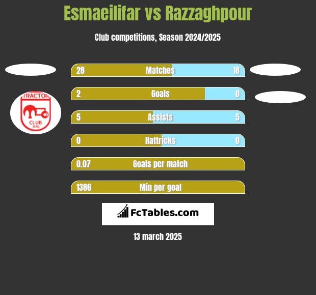 Esmaeilifar vs Razzaghpour h2h player stats