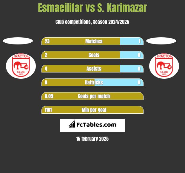 Esmaeilifar vs S. Karimazar h2h player stats