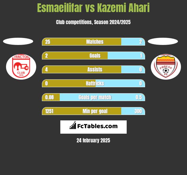 Esmaeilifar vs Kazemi Ahari h2h player stats