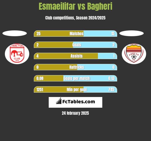 Esmaeilifar vs Bagheri h2h player stats