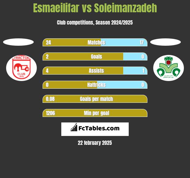 Esmaeilifar vs Soleimanzadeh h2h player stats