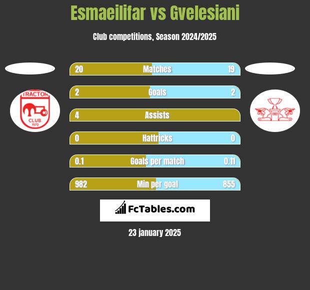 Esmaeilifar vs Gvelesiani h2h player stats