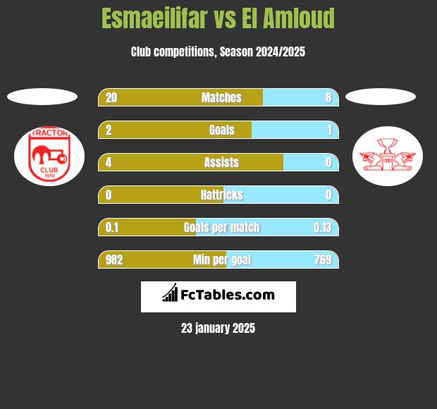 Esmaeilifar vs El Amloud h2h player stats