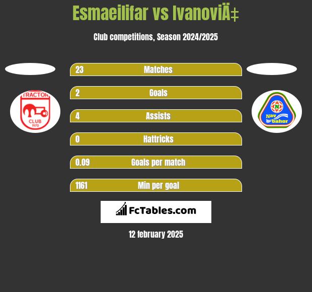 Esmaeilifar vs IvanoviÄ‡ h2h player stats