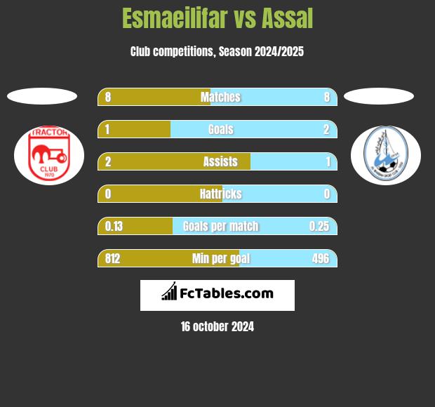 Esmaeilifar vs Assal h2h player stats