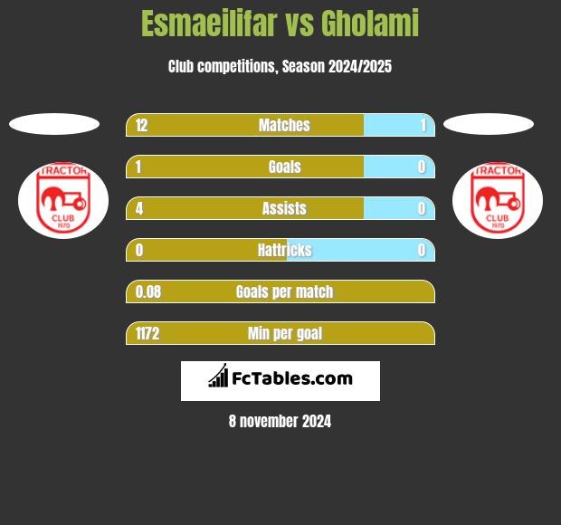 Esmaeilifar vs Gholami h2h player stats