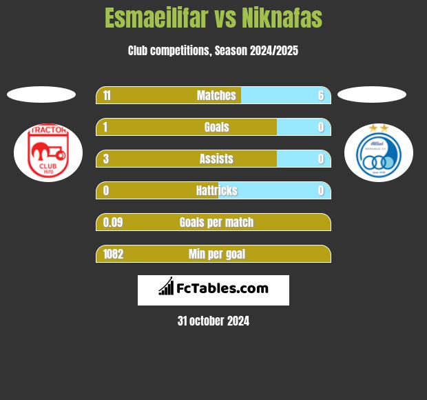 Esmaeilifar vs Niknafas h2h player stats