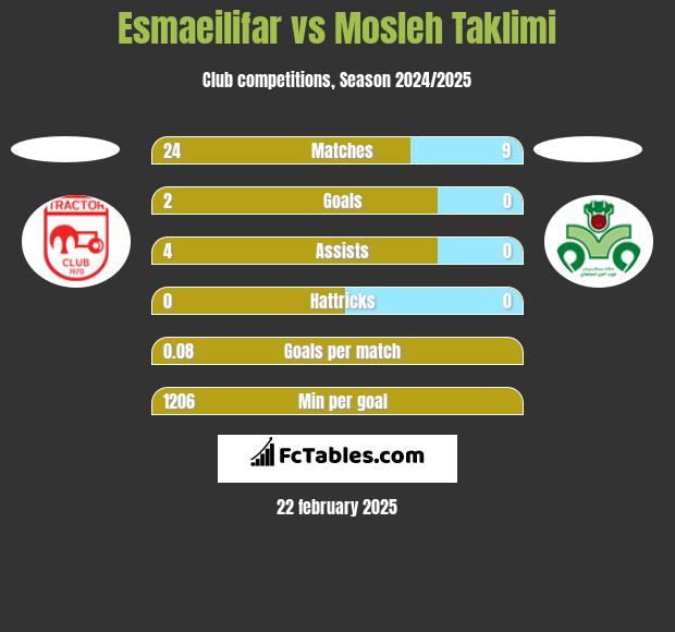 Esmaeilifar vs Mosleh Taklimi h2h player stats