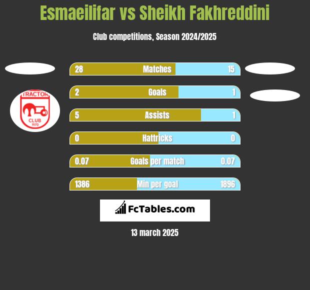 Esmaeilifar vs Sheikh Fakhreddini h2h player stats