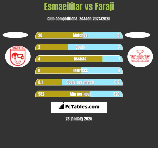 Esmaeilifar vs Faraji h2h player stats