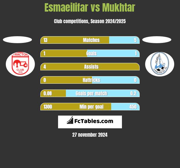 Esmaeilifar vs Mukhtar h2h player stats