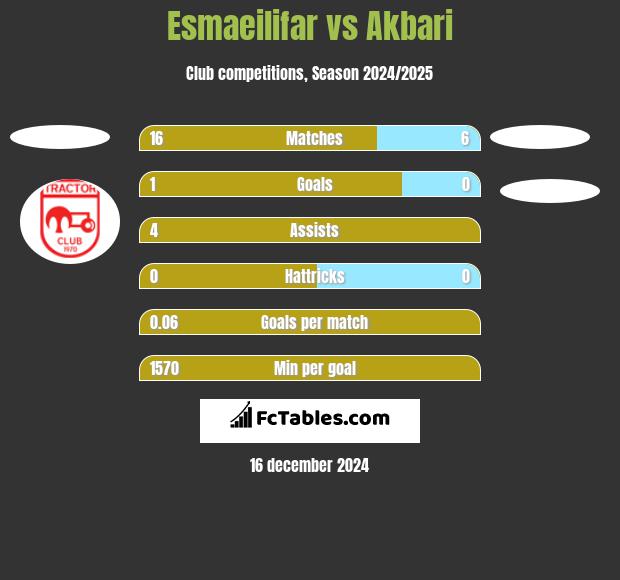 Esmaeilifar vs Akbari h2h player stats