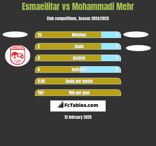 Esmaeilifar vs Mohammadi Mehr h2h player stats