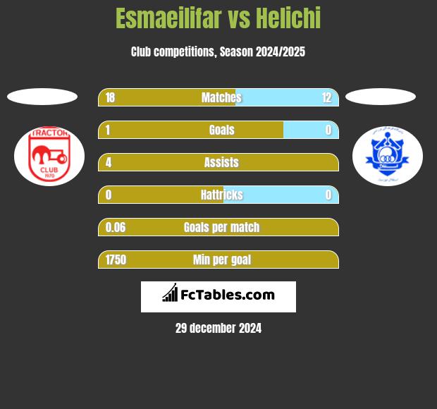 Esmaeilifar vs Helichi h2h player stats