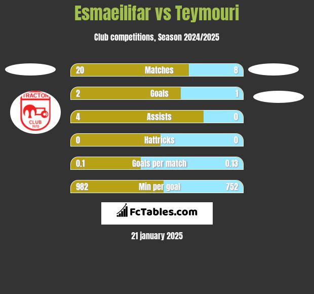 Esmaeilifar vs Teymouri h2h player stats